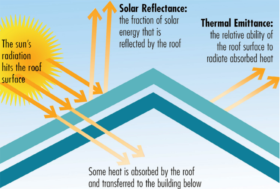 Cool Roof